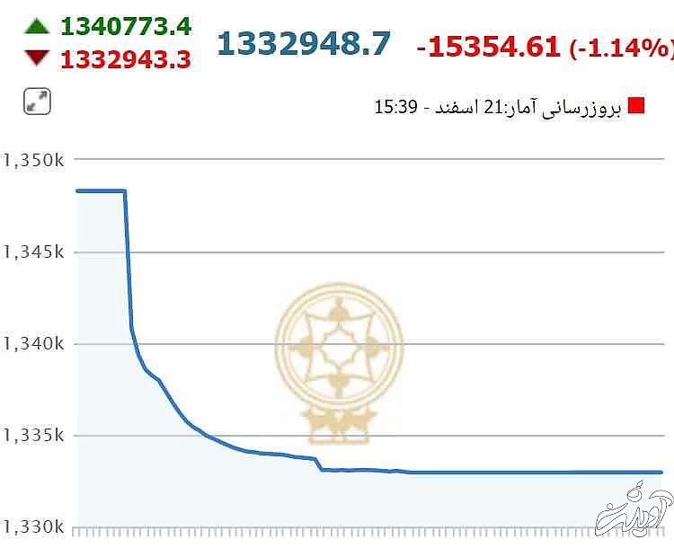 بورس در اولین روز هفته با سر به زمین خورد